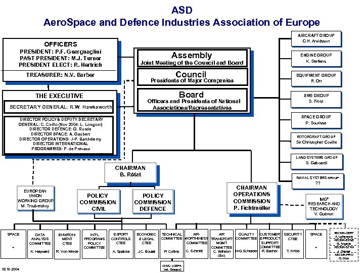 ASD Aero. Space and Defence Industries Association of Europe AIRCRAFT GROUP C-H. Arvidsson OFFICERS