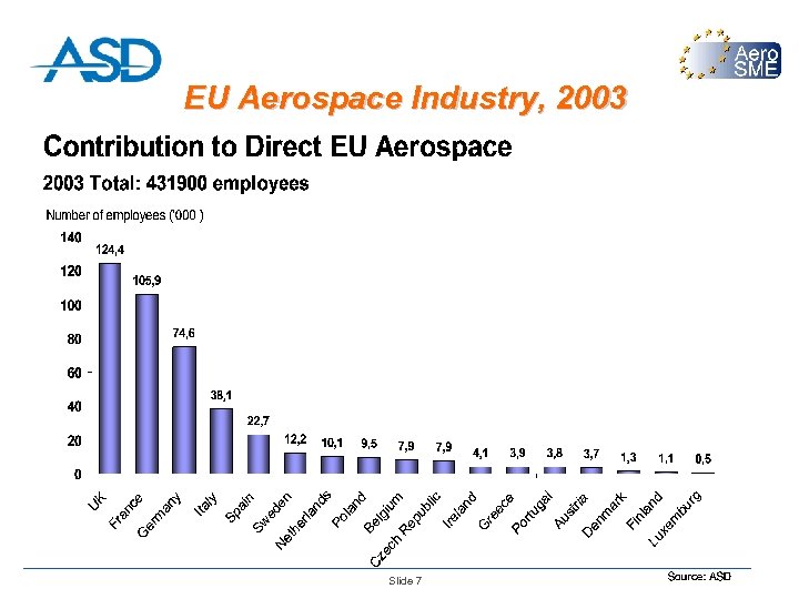 EU Aerospace Industry, 2003 Slide 7 