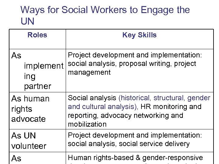 Ways for Social Workers to Engage the UN Roles As Key Skills Project development
