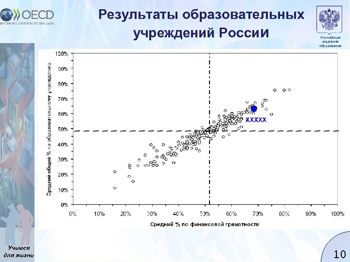 Результаты образовательных учреждений России Учимся для жизни Российская академия образования 10 