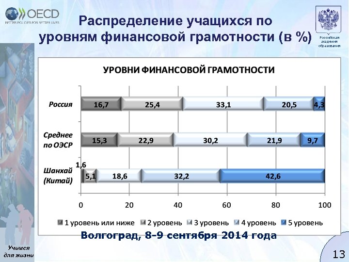 Распределение учащихся по уровням финансовой грамотности (в %) Российская академия образования Волгоград, 8 -9
