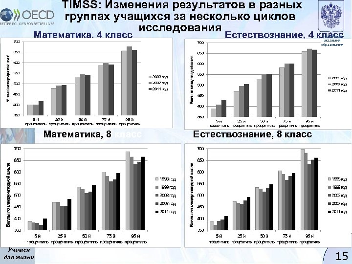 TIMSS: Изменения результатов в разных группах учащихся за несколько циклов исследования Математика, 4 класс