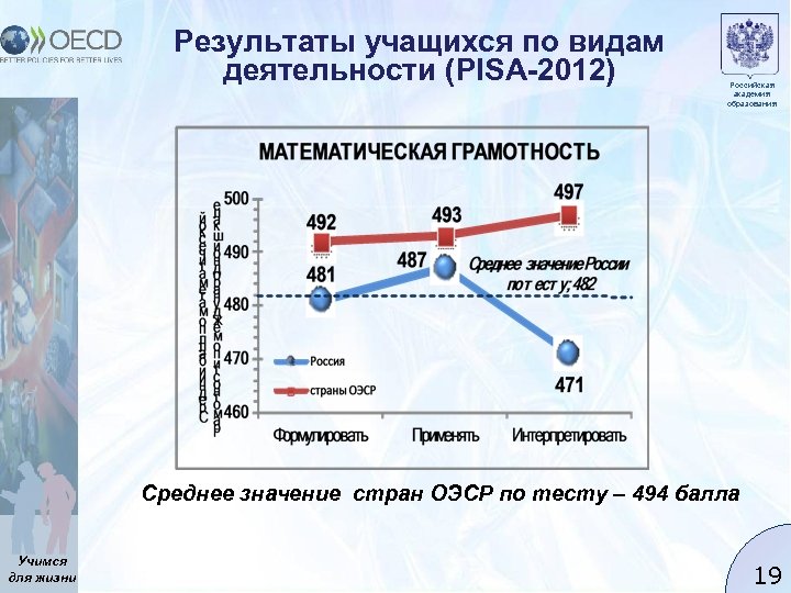 Результаты учащихся по видам деятельности (PISA-2012) Российская академия образования Среднее значение стран ОЭСР по