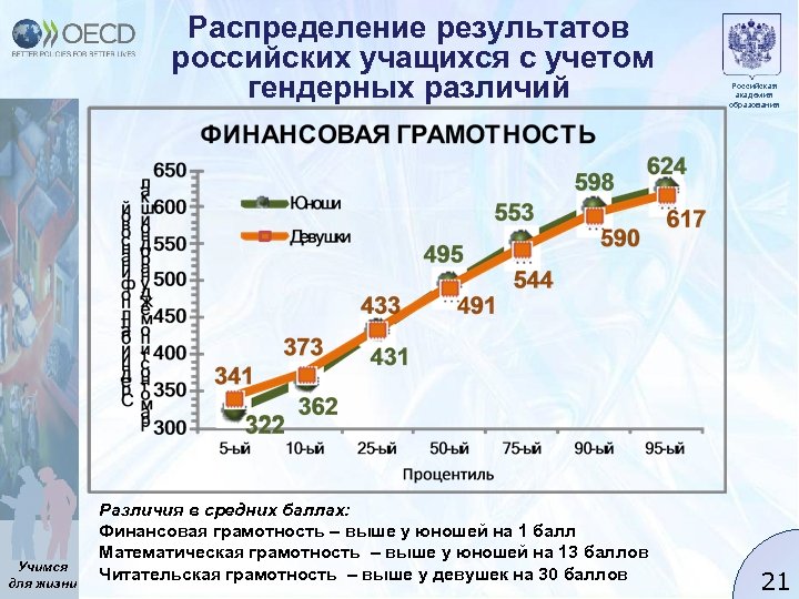 Распределение результатов российских учащихся с учетом гендерных различий Учимся для жизни Различия в средних