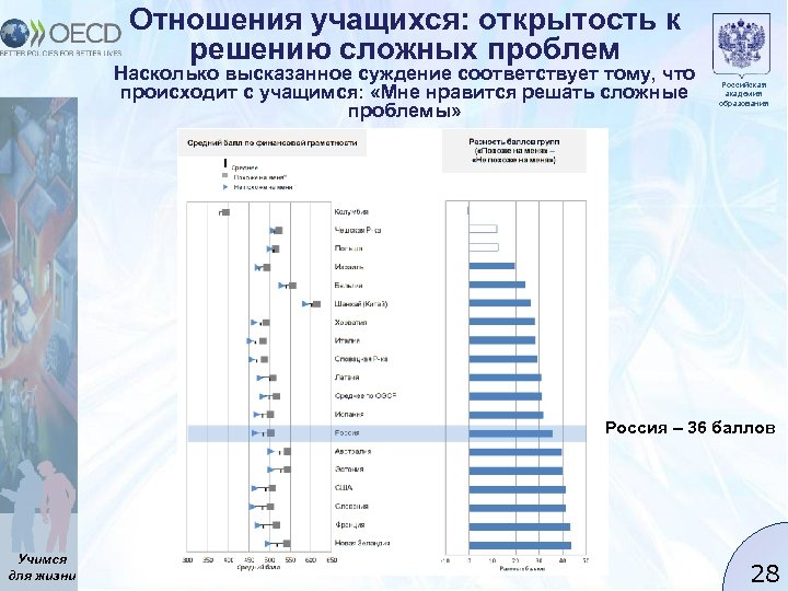 Отношения учащихся: открытость к решению сложных проблем Насколько высказанное суждение соответствует тому, что происходит