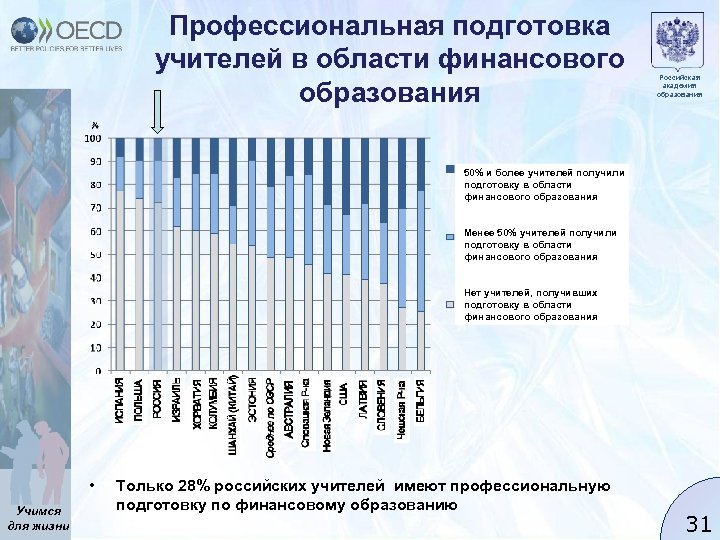 Профессиональная подготовка учителей в области финансового образования Российская академия образования 50% и более учителей