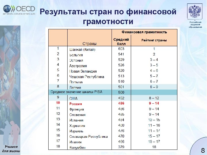 Результаты стран по финансовой грамотности Учимся для жизни 8 Российская академия образования 8 