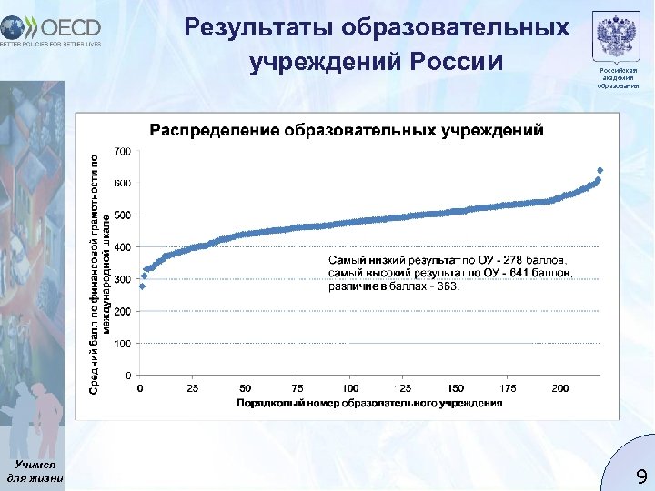 Результаты образовательных учреждений России Учимся для жизни Российская академия образования 9 