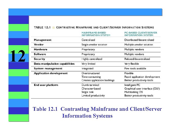 12 Table 12. 1 Contrasting Mainframe and Client/Server Information Systems 