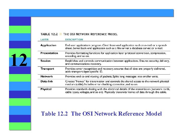 12 Table 12. 2 The OSI Network Reference Model 