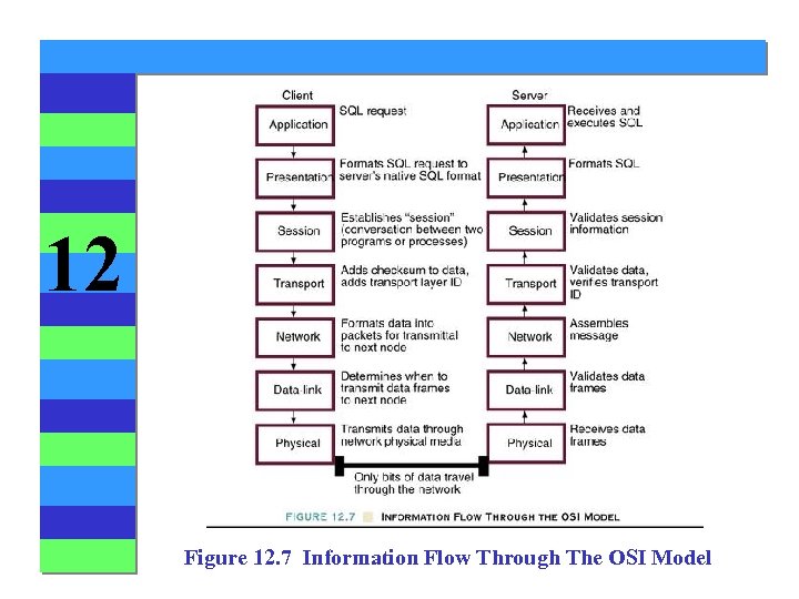 12 Figure 12. 7 Information Flow Through The OSI Model 