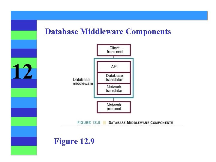 Database Middleware Components 12 Figure 12. 9 