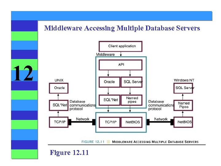 Middleware Accessing Multiple Database Servers 12 Figure 12. 11 