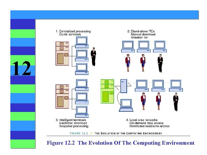 12 Figure 12. 2 The Evolution Of The Computing Environment 