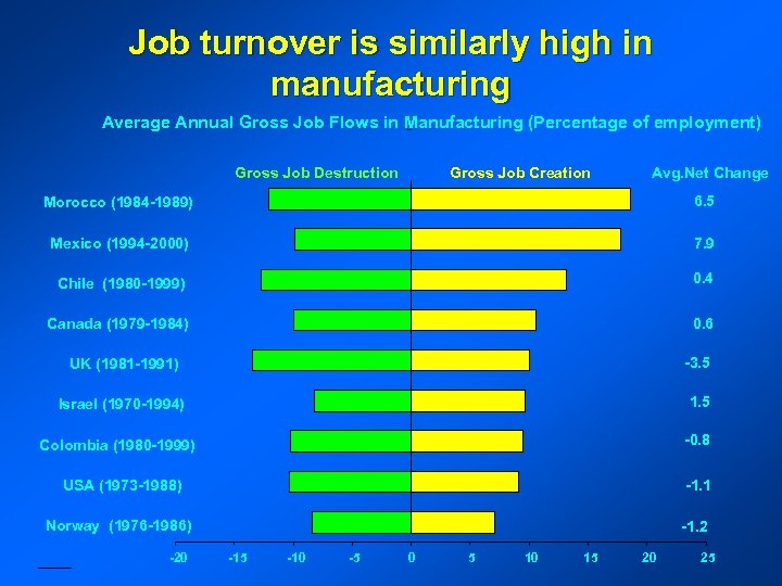 Job turnover is similarly high in manufacturing Average Annual Gross Job Flows in Manufacturing