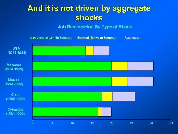 And it is not driven by aggregate shocks Job Reallocation By Type of Shock