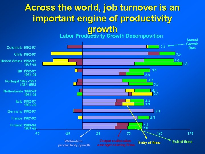 Across the world, job turnover is an important engine of productivity growth Labor Productivity