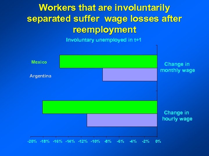 Workers that are involuntarily separated suffer wage losses after reemployment Involuntary unemployed in t+1