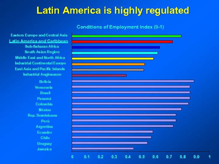 Latin America is highly regulated Conditions of Employment Index (0 -1) Eastern Europe and