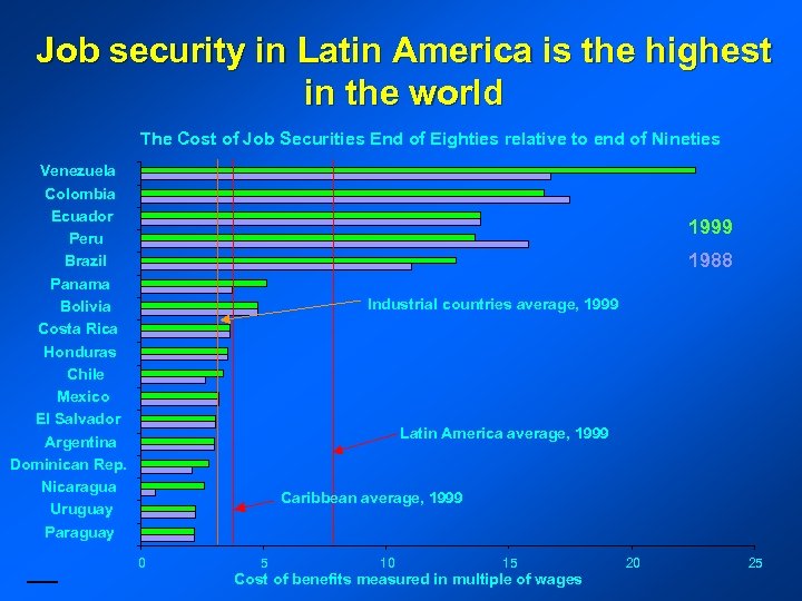 Job security in Latin America is the highest in the world The Cost of