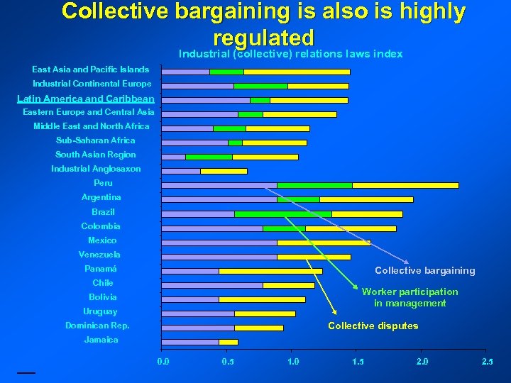 Collective bargaining is also is highly regulated Industrial (collective) relations laws index East Asia