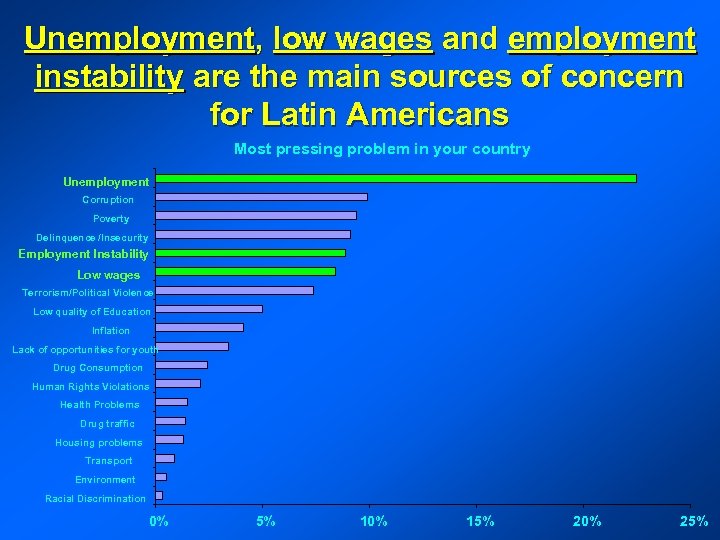 Unemployment, low wages and employment instability are the main sources of concern for Latin