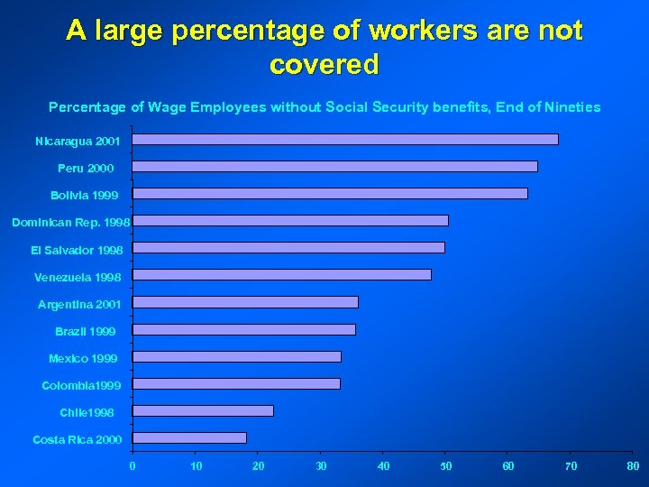 A large percentage of workers are not covered Percentage of Wage Employees without Social