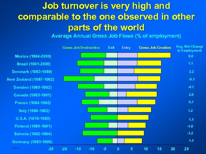 Job turnover is very high and comparable to the one observed in other parts