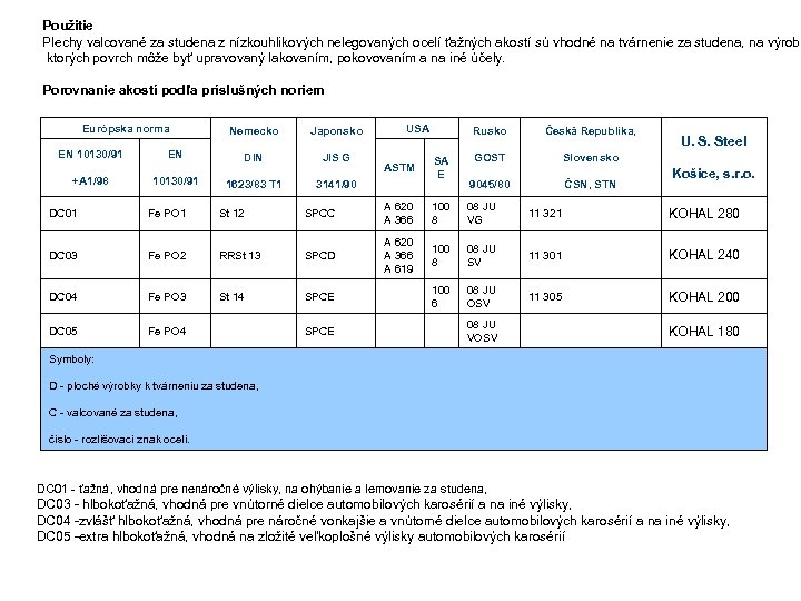 Použitie Plechy valcované za studena z nízkouhlikových nelegovaných ocelí ťažných akostí sú vhodné na