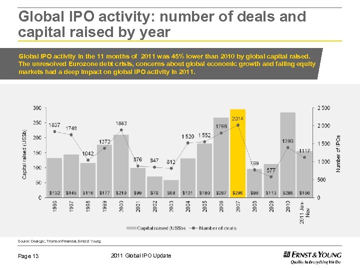 Global IPO activity: number of deals and capital raised by year Global IPO activity