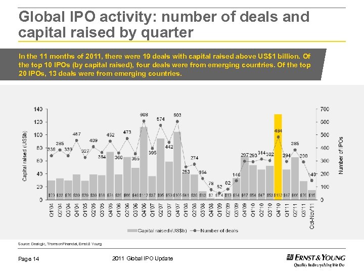Global IPO activity: number of deals and capital raised by quarter In the 11