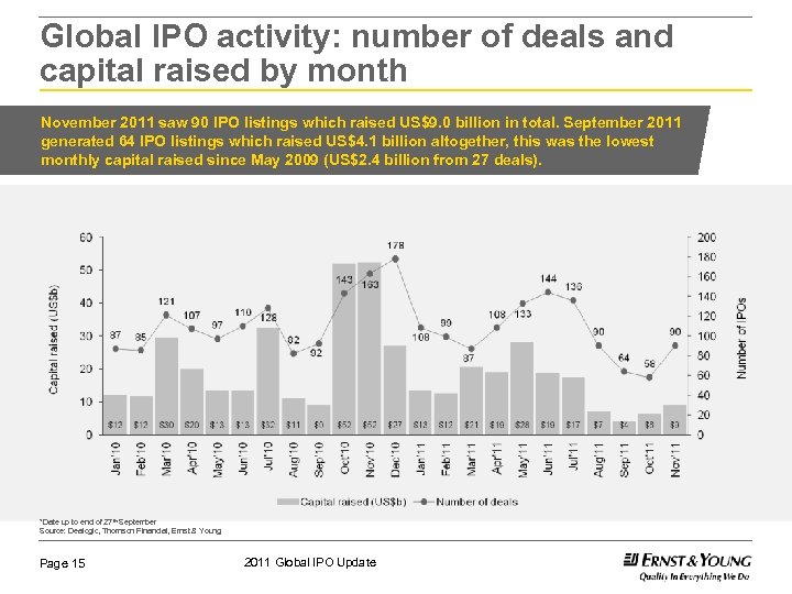 Global IPO activity: number of deals and capital raised by month November 2011 saw