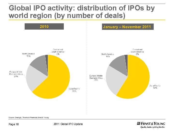 Global IPO activity: distribution of IPOs by world region (by number of deals) 2010