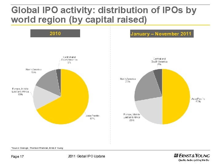 Global IPO activity: distribution of IPOs by world region (by capital raised) 2010 January