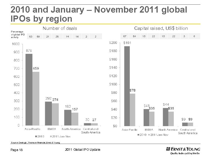 2010 and January – November 2011 global IPOs by region Percentage of global IPO