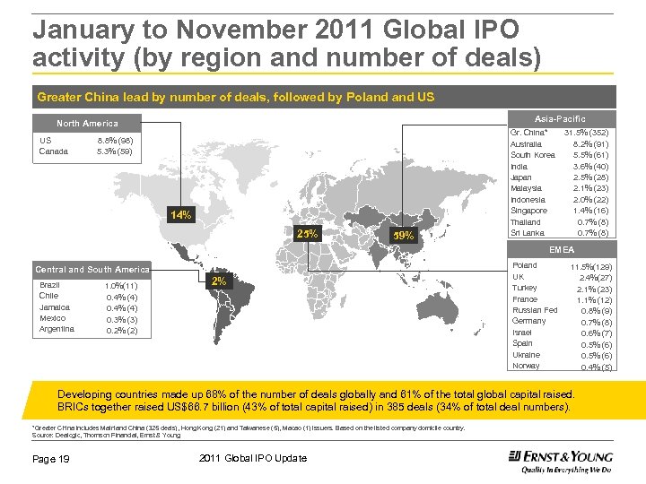January to November 2011 Global IPO activity (by region and number of deals) Greater