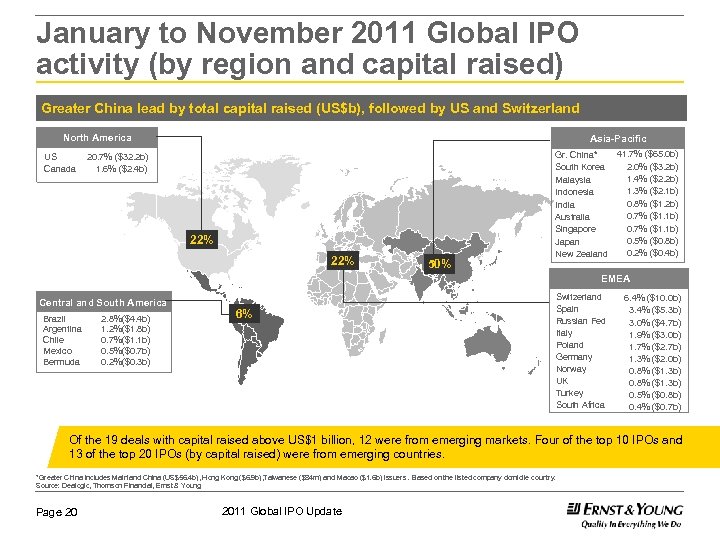 January to November 2011 Global IPO activity (by region and capital raised) Greater China