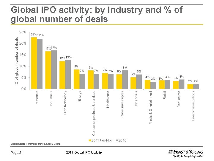 Global IPO activity: by industry and % of global number of deals Source: Dealogic,