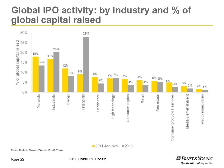 Global IPO activity: by industry and % of global capital raised Source: Dealogic, Thomson