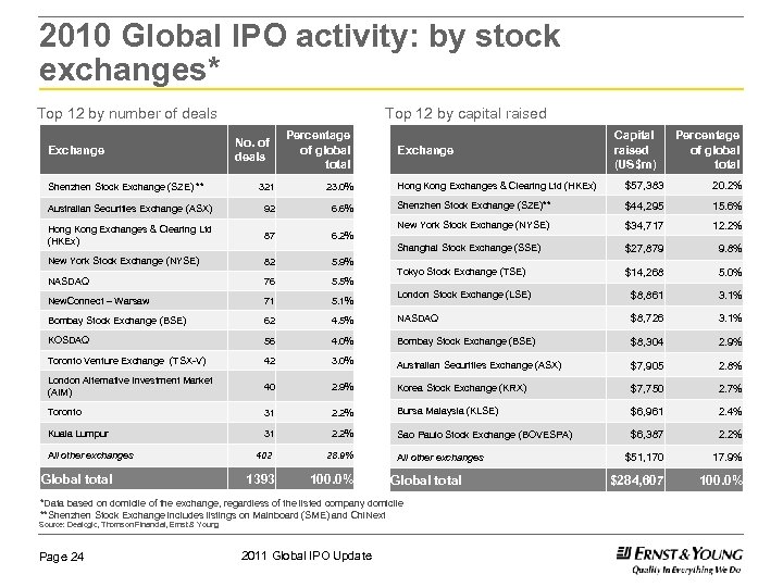 2010 Global IPO activity: by stock exchanges* Top 12 by number of deals Exchange