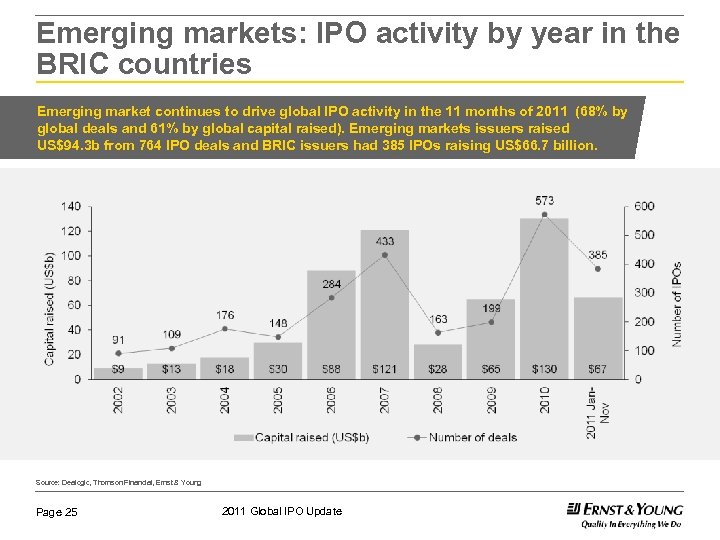 Emerging markets: IPO activity by year in the BRIC countries Emerging market continues to