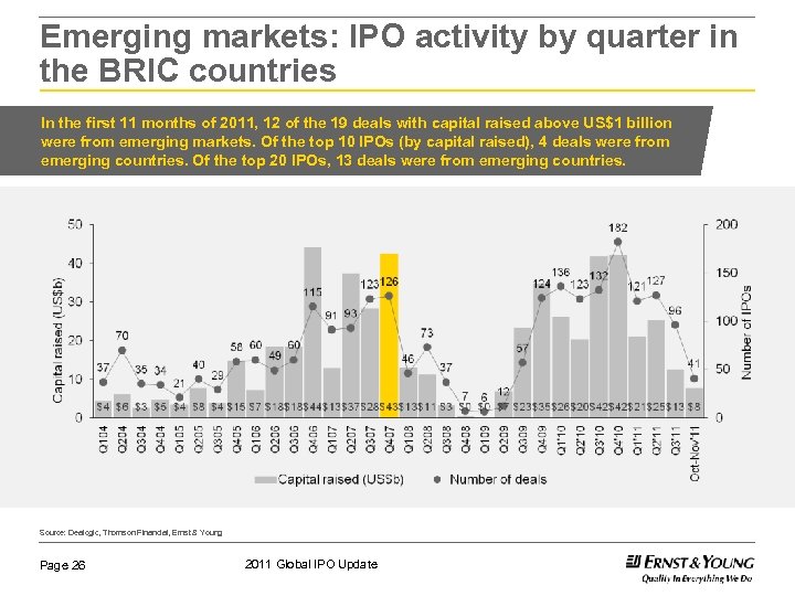 Emerging markets: IPO activity by quarter in the BRIC countries In the first 11
