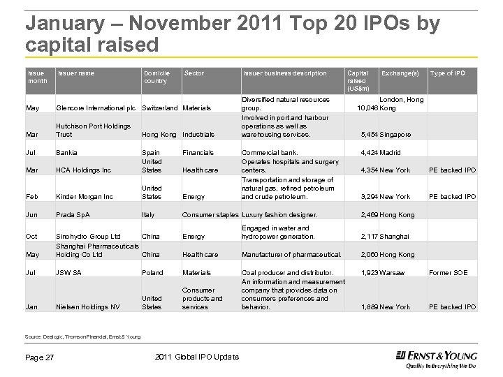 January – November 2011 Top 20 IPOs by capital raised Issue month Issuer name