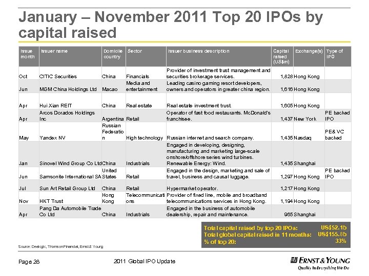 January – November 2011 Top 20 IPOs by capital raised Issue month Issuer name