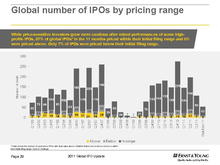Global number of IPOs by pricing range While price-sensitive investors grew more cautious after