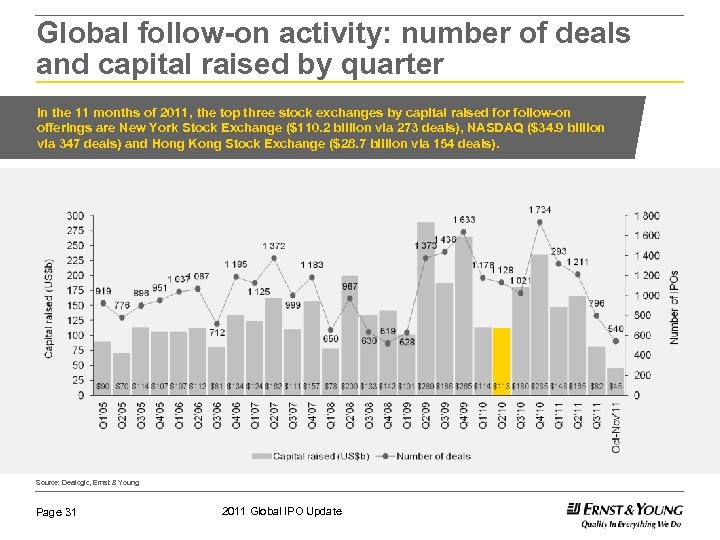 Global follow-on activity: number of deals and capital raised by quarter In the 11