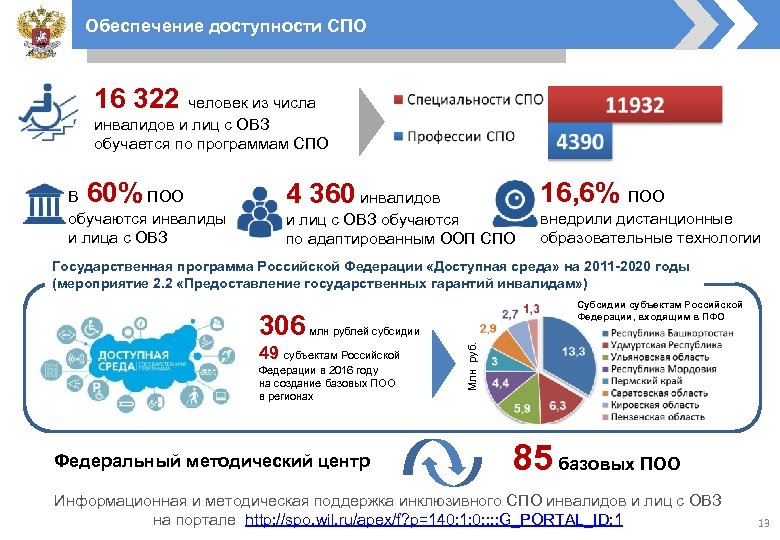 Обеспечение доступности СПО 16 322 человек из числа инвалидов и лиц с ОВЗ обучается