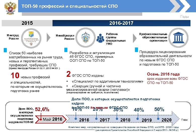 50 профессий. Реестр специальностей СПО. Перечень специальностей СПО. Топ-50 специальностей СПО. Топ 50 профессий и специальностей.