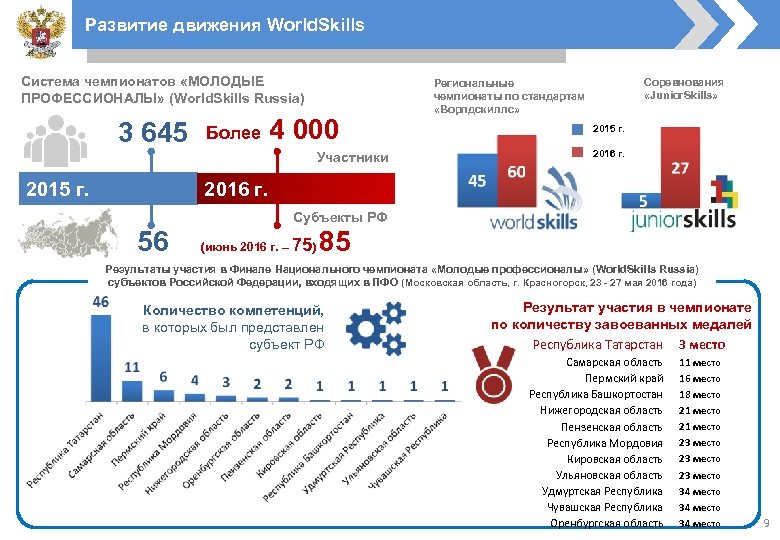 Развитие движения World. Skills Система чемпионатов «МОЛОДЫЕ ПРОФЕССИОНАЛЫ» (World. Skills Russia) 3 645 Более