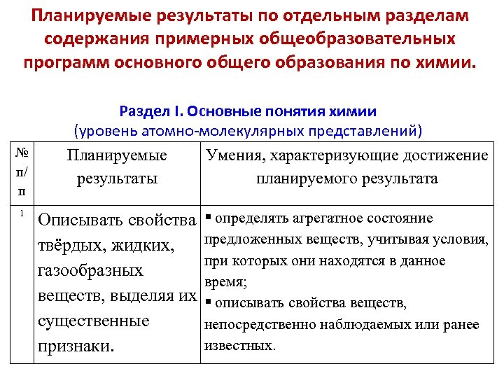 Планируемые результаты по отдельным разделам содержания примерных общеобразовательных программ основного общего образования по химии.